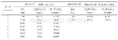 表4 各成分的特征值及贡献率Eigen values and contributions rate of each component