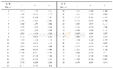 《表7 不同玉米自交系各主成分值及综合值》