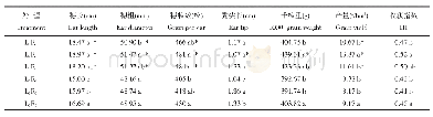 表1 源调节对玉米产量及产量构成因素的影响