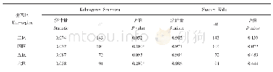 表2 杂交种产量正态性检验