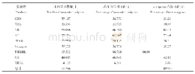 表2 Unigene注释结果统计结果