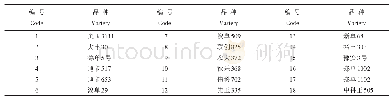 表1 固定边界条件：黄淮海不同夏玉米品种生长发育及产量对播期的响应