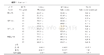 《表2 不同播期对玉米形态特征的影响》