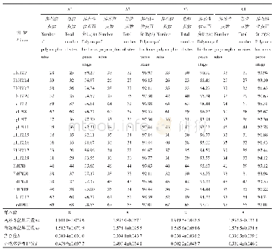 表3 引物遗传多样性分析