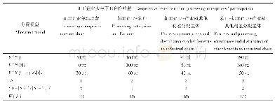 《表3 加工企业参与下的shapley值参数》
