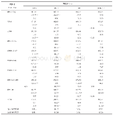 表6 各杂交组合的平均单株产量、统一对照优势、分类对照优势