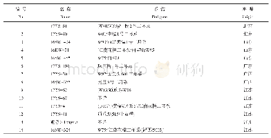 表1 49份玉米自交系名称及系谱来源