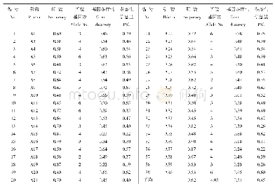 表2 39个标记在62份材料间的遗传多样性分析