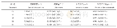 表1 不同浓度叶面硅肥对玉米茎秆截面面积、扁平率、节间体积和节间鲜密度的影响