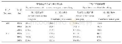 表4 水分亏缺下不同年代玉米品种花前营养体物质转运及花后干物质积累对子粒贡献率的影响