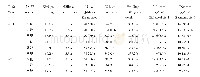 《表3 2011～2013年不同耕作方式对产量及其构成因素的影响》