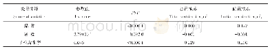 表1 子粒含水率等因子对脱粒破碎率作用的协方差分析与效应比较