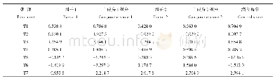 《表4 干旱胁迫下S-诱抗素拌种处理后玉米因子负荷矩阵和得分系数矩阵》