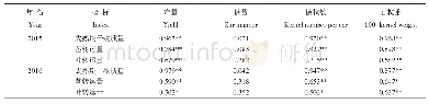 表3 玉米成熟期干物质量、转运量与玉米产量及其构成因素的相关性(n=18)