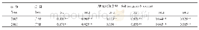 表4 土壤无机氮含量与玉米产量相关性(n=18)