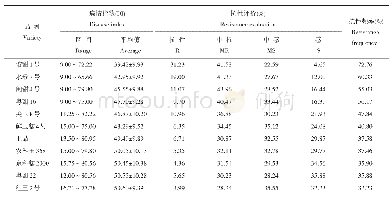 表1 11个玉米品种对小斑病菌群体的抗性测定