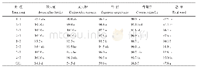 表2 处理后20 d 30%烟嘧磺隆·莠去津·硝磺草酮OD对甜玉米田杂草的株防效