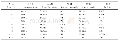 表3 处理后40 d 30%烟嘧磺隆·莠去津·硝磺草酮OD对玉米田杂草的株防效