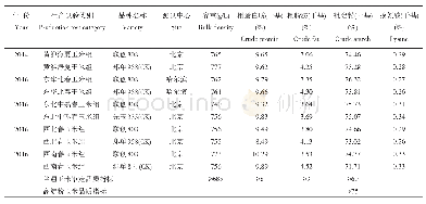 表2 联创808国家生产试验品质检验结果汇总