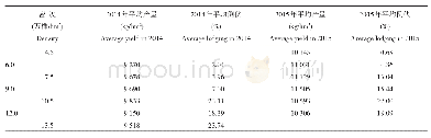 表3 2014和2015年联创808黄淮海密度试验结果