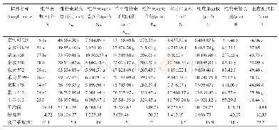 《表1 不同品种春玉米茎节维管束显微项目比较》