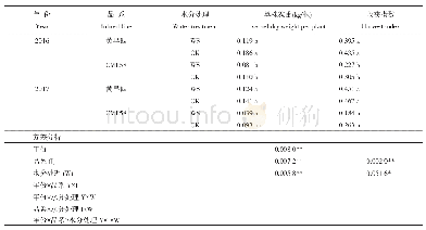 表1 水分处理对不同耐旱型玉米自交系单株粒重和收获指数的影响