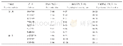 表1 参试品种的授粉日期、生理成熟期以及试验截止日期