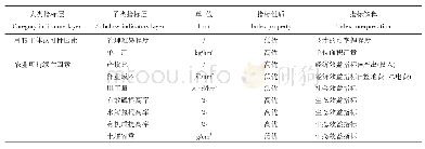 表2 旱作玉米丰产增效技术模式适宜性评价指标体系