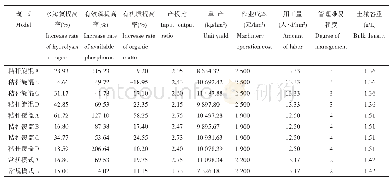 表3 旱作玉米丰产增效技术模式下各评价指标原始数据