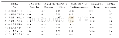 表1 生育期：京农科828京津冀夏播玉米区机收子粒质量研究