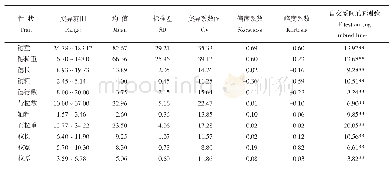 表1 294个玉米自交系穗型和粒型性状的描述性统计和方差分析