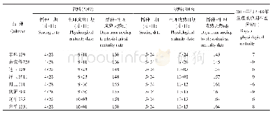 表3 同一地点不同试验年份玉米品种生育期的变化