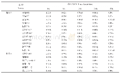表4 采后鲜食玉米子粒果糖含量的品种间差异
