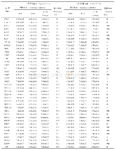 表2 2018～2019年玉米穗腐病的抗性鉴定结果