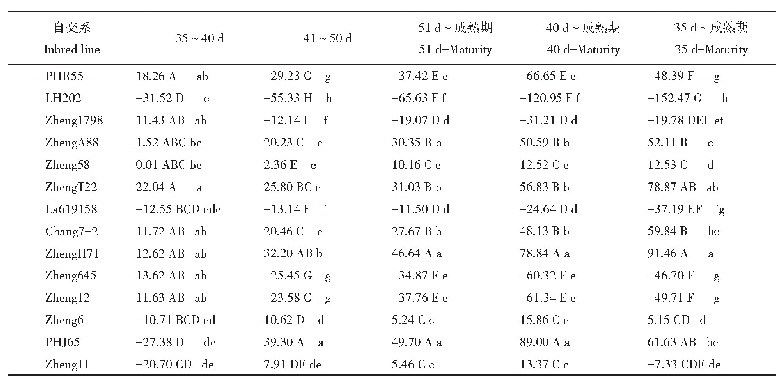 表2 玉米子粒各发育阶段14份亲本脱水速率一般配合力效应