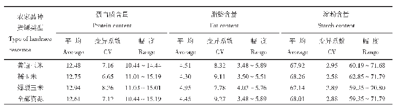 表1 广西367份玉米农家品种资源蛋白质、脂肪和淀粉含量的幅度、平均值及变异系数