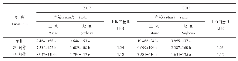 表1 玉米-大豆间作对玉米和大豆产量的影响