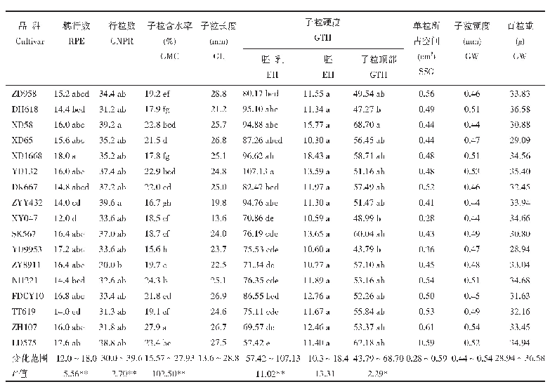 表5 不同品种子粒性状：黄淮南部不同玉米品种机械粒收质量评价及其穗部性状鉴定指标筛选