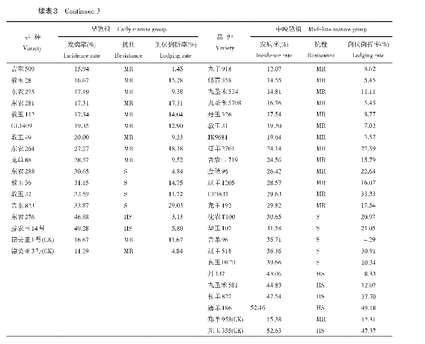 表3 机收玉米品种收获期茎腐病田间抗性表型和倒伏状况调查结果