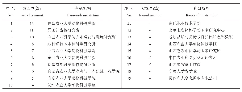 《表2 1992～2019年我国青贮玉米领域研究的主要机构》