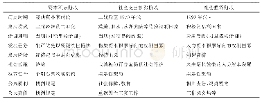 表1 权责组合与发展阶段特征