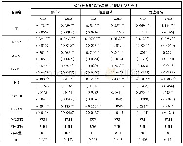 《表6 普惠金融发展的增收效应及其分层回归结果》