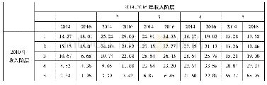 《表3 使用互联网样本收入转移矩阵》