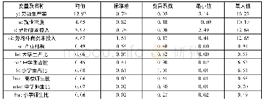 表1 变量的统计描述 (1)