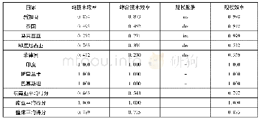 《表4 科技创新效率值：基于两阶段网络DEA模型的国家创新效率研究——基于南亚、东南亚国家》