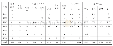 表2-1抗日战争期间昆明受空袭情况统计表