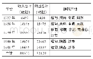 表1 1937—1941年云南纺织厂采用原棉表