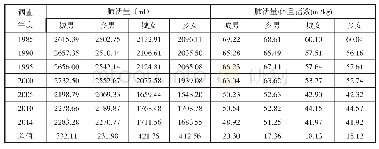 表2 1985～2014年间云南省7～18岁学生身体机能的发展趋势表