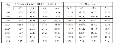 表3 1985～2014年间云南省7～18岁学生身体素质的发展趋势表1