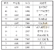 《表8 国内老年教育发文关键词分布》